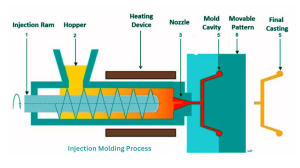 Plastic Injection Molding Process